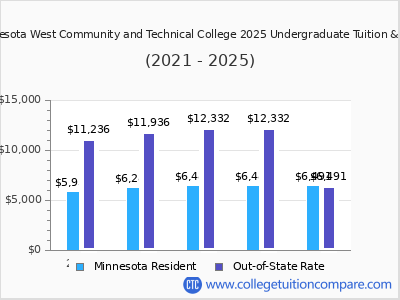 Minnesota West Community and Technical College 2025 undergraduate tuition chart