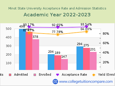 Minot State University 2023 Acceptance Rate By Gender chart