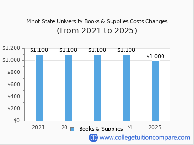 Minot State University 2025 books & supplies cost chart