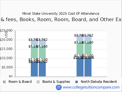 Minot State University 2025 COA (cost of attendance) chart