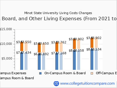 Minot State University 2025 room & board cost chart