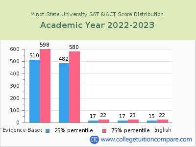 Minot State University 2023 SAT and ACT Score Chart