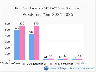 Minot State University 2025 SAT and ACT Score Chart