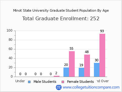 Minot State University 2024 Graduate Enrollment by Age chart