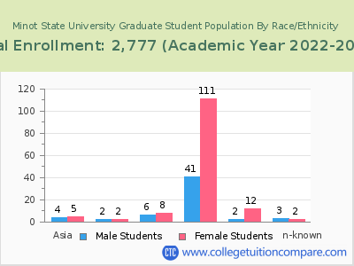 Minot State University 2023 Graduate Enrollment by Gender and Race chart