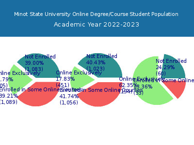 Minot State University 2023 Online Student Population chart