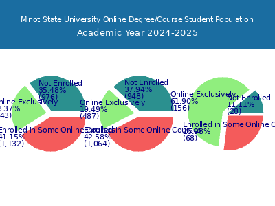 Minot State University 2025 Online Student Population chart