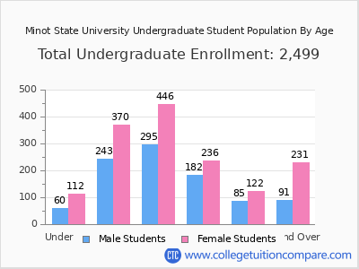 Minot State University 2024 Undergraduate Enrollment by Age chart