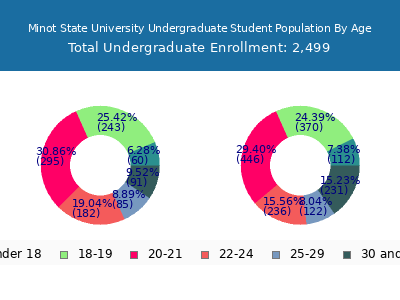 Minot State University 2024 Undergraduate Enrollment Age Diversity Pie chart