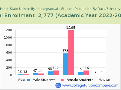 Minot State University 2023 Undergraduate Enrollment by Gender and Race chart
