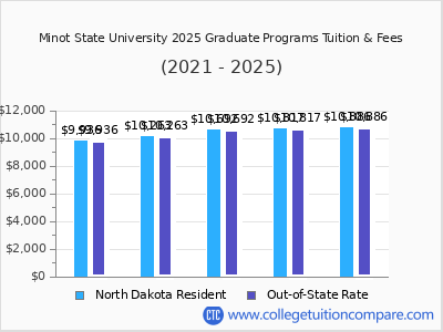 Minot State University 2025 graduate tuition chart
