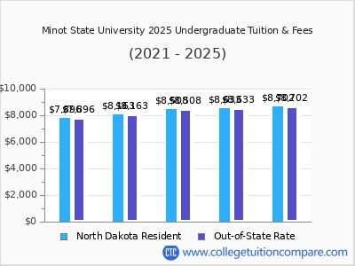 Minot State University 2025 undergraduate tuition chart