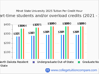 Minot State University 2025 cost per credit hour chart