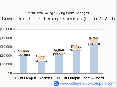 MiraCosta College 2025 room & board cost chart