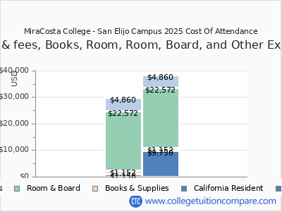 MiraCosta College - San Elijo Campus 2025 COA (cost of attendance) chart