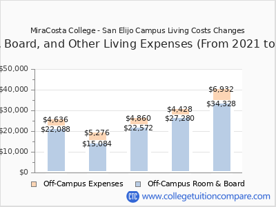 MiraCosta College - San Elijo Campus 2025 room & board cost chart