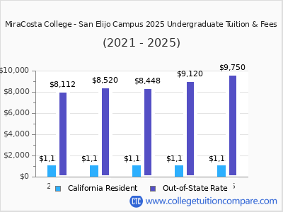 MiraCosta College - San Elijo Campus 2025 undergraduate tuition chart