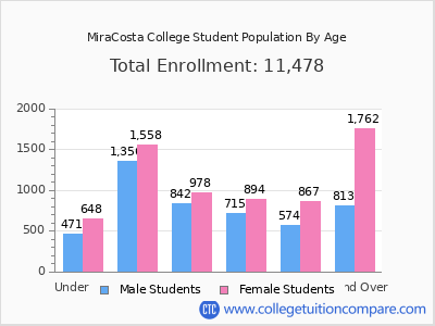 MiraCosta College 2025 Student Population by Age chart