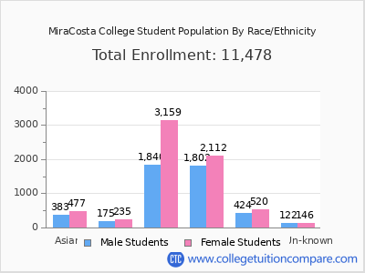 MiraCosta College 2025 Student Population by Gender and Race chart