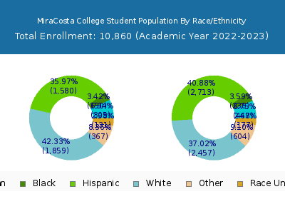 MiraCosta College 2023 Student Population by Gender and Race chart