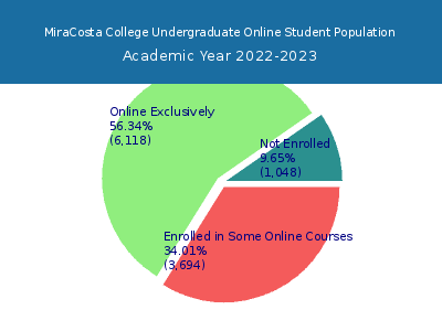 MiraCosta College 2023 Online Student Population chart