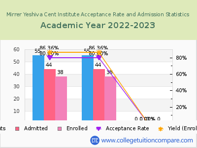 Mirrer Yeshiva Cent Institute 2023 Acceptance Rate By Gender chart