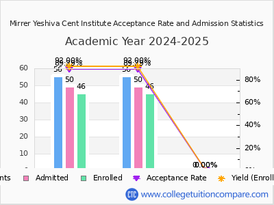 Mirrer Yeshiva Cent Institute 2025 Acceptance Rate By Gender chart