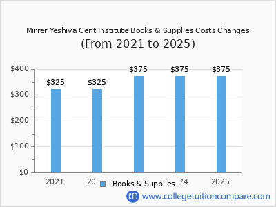 Mirrer Yeshiva Cent Institute 2025 books & supplies cost chart