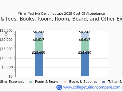 Mirrer Yeshiva Cent Institute 2025 COA (cost of attendance) chart