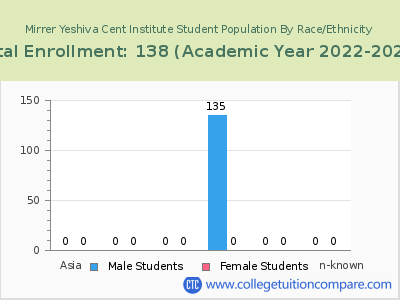 Mirrer Yeshiva Cent Institute 2023 Student Population by Gender and Race chart