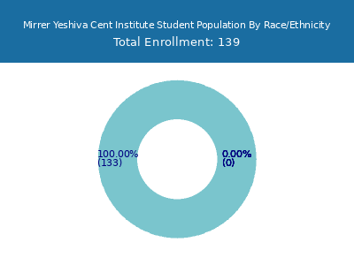 Mirrer Yeshiva Cent Institute 2025 Student Population by Gender and Race chart