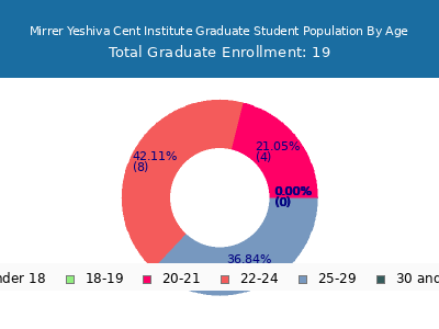 Mirrer Yeshiva Cent Institute 2024 Graduate Enrollment Age Diversity Pie chart