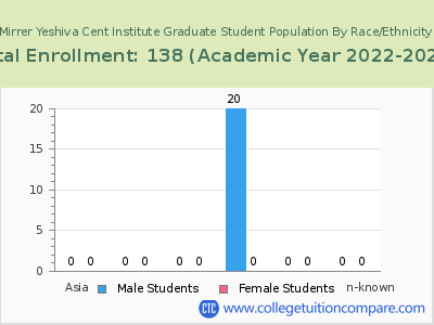 Mirrer Yeshiva Cent Institute 2023 Graduate Enrollment by Gender and Race chart