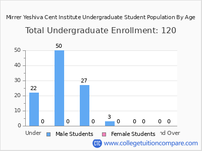 Mirrer Yeshiva Cent Institute 2024 Undergraduate Enrollment by Age chart