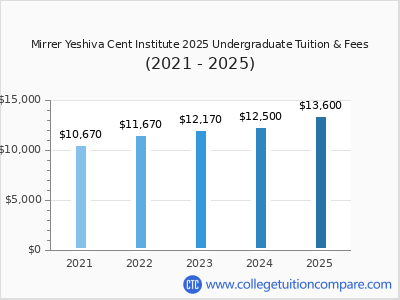 Mirrer Yeshiva Cent Institute 2025 undergraduate tuition chart