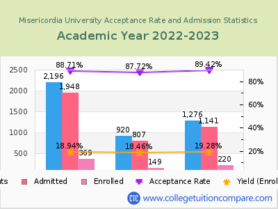 Misericordia University 2023 Acceptance Rate By Gender chart