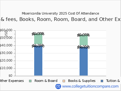 Misericordia University 2025 COA (cost of attendance) chart