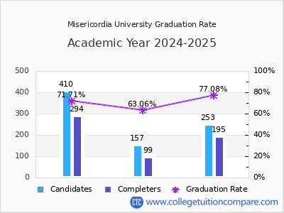 Misericordia University graduation rate by gender