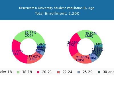 Misericordia University 2025 Student Population Age Diversity Pie chart