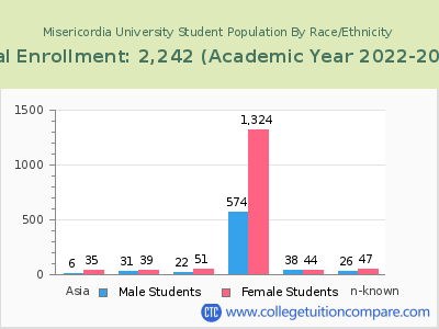 Misericordia University 2023 Student Population by Gender and Race chart