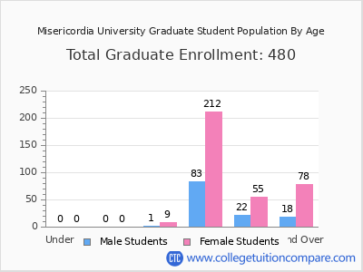 Misericordia University 2025 Graduate Enrollment by Age chart
