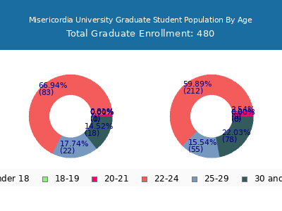 Misericordia University 2025 Graduate Enrollment Age Diversity Pie chart