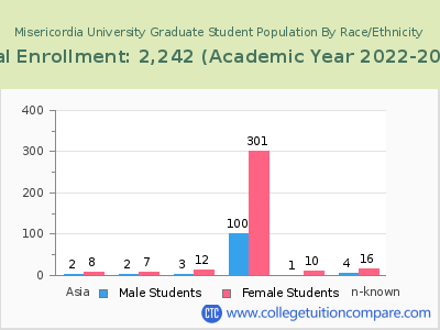 Misericordia University 2023 Graduate Enrollment by Gender and Race chart