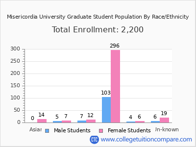 Misericordia University 2025 Graduate Enrollment by Gender and Race chart