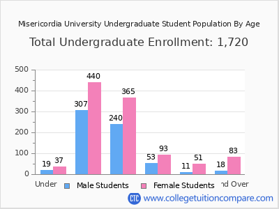 Misericordia University 2025 Undergraduate Enrollment by Age chart
