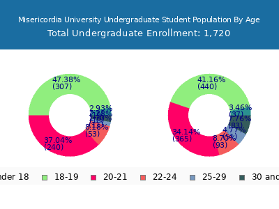 Misericordia University 2025 Undergraduate Enrollment Age Diversity Pie chart