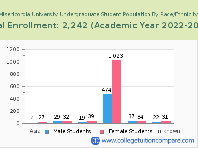 Misericordia University 2023 Undergraduate Enrollment by Gender and Race chart