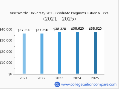 Misericordia University 2025 graduate tuition chart