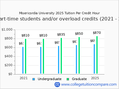 Misericordia University 2025 cost per credit hour chart