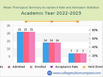 Missio Theological Seminary 2023 Acceptance Rate By Gender chart
